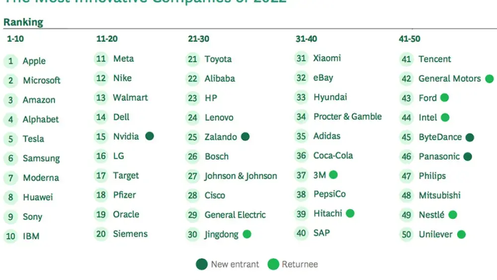 Toyota meest innovatief bedrijf in automotive top 50 2022