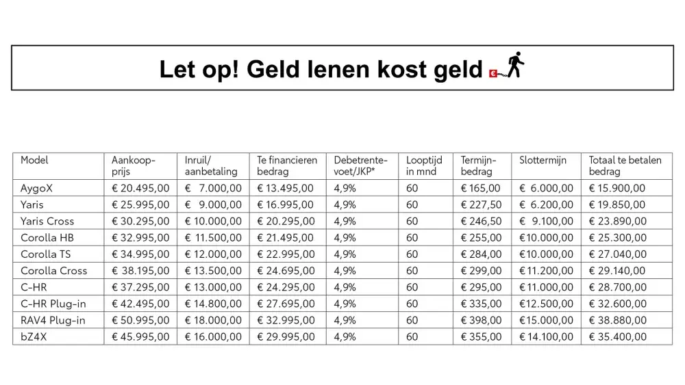 geld lenen kost geld met rekenvoorbeeld Toyota